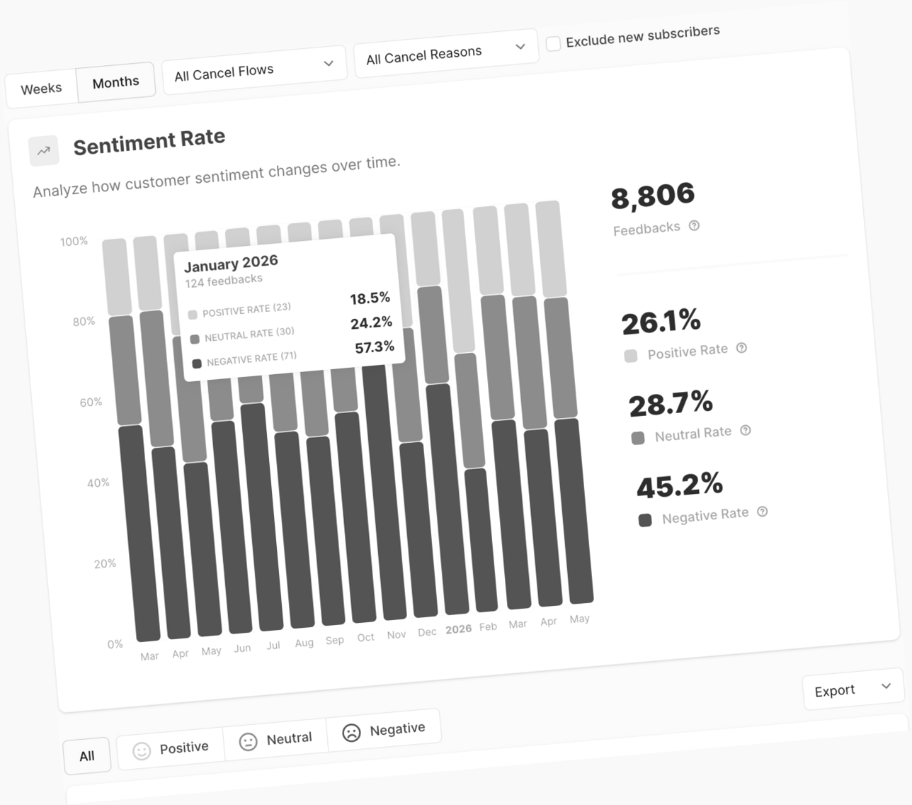Churn Buster Sentiment Rate dashboard