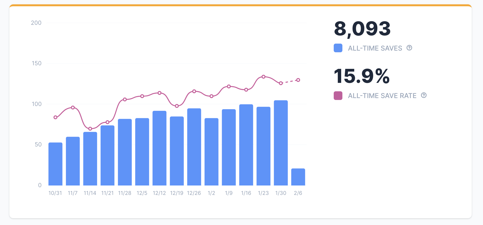 Churn Buster Cancel Flows Performance dashboard showing month-to-month Save Rate