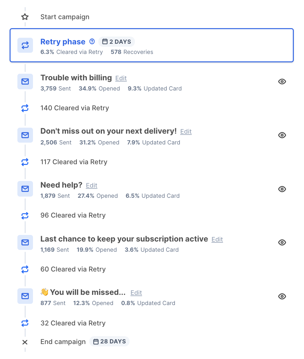 Campaign view showing performance metrics for each step of a dunning campaign