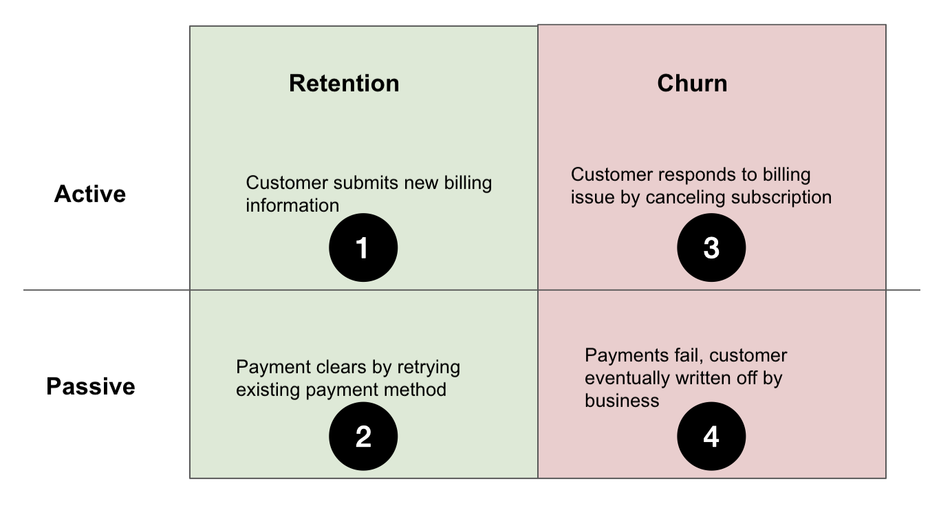 Chart showing the four campaign outcomes: Card Updates, Retries, Active Churn, and Passive Churn