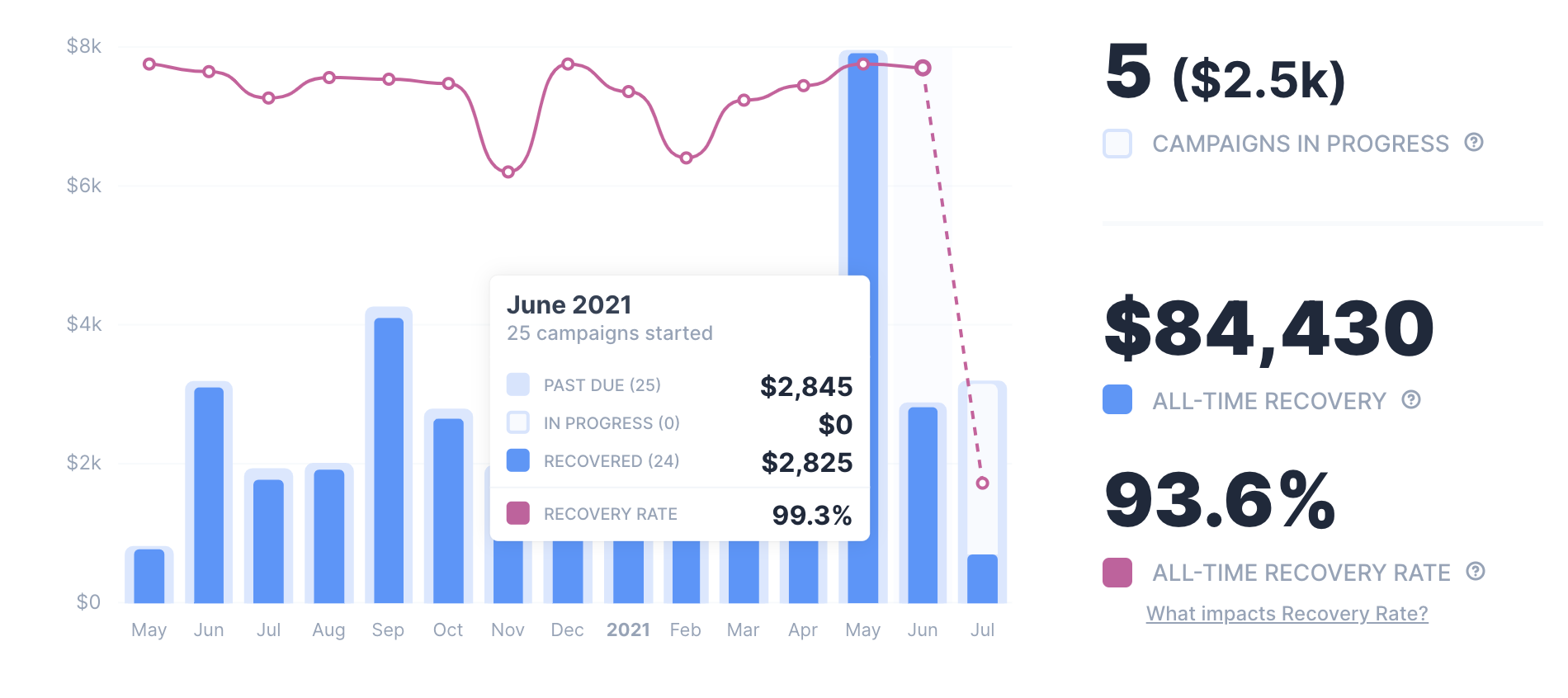 Churn Buster dashboard showing recovery rate and monthly campaign totals
