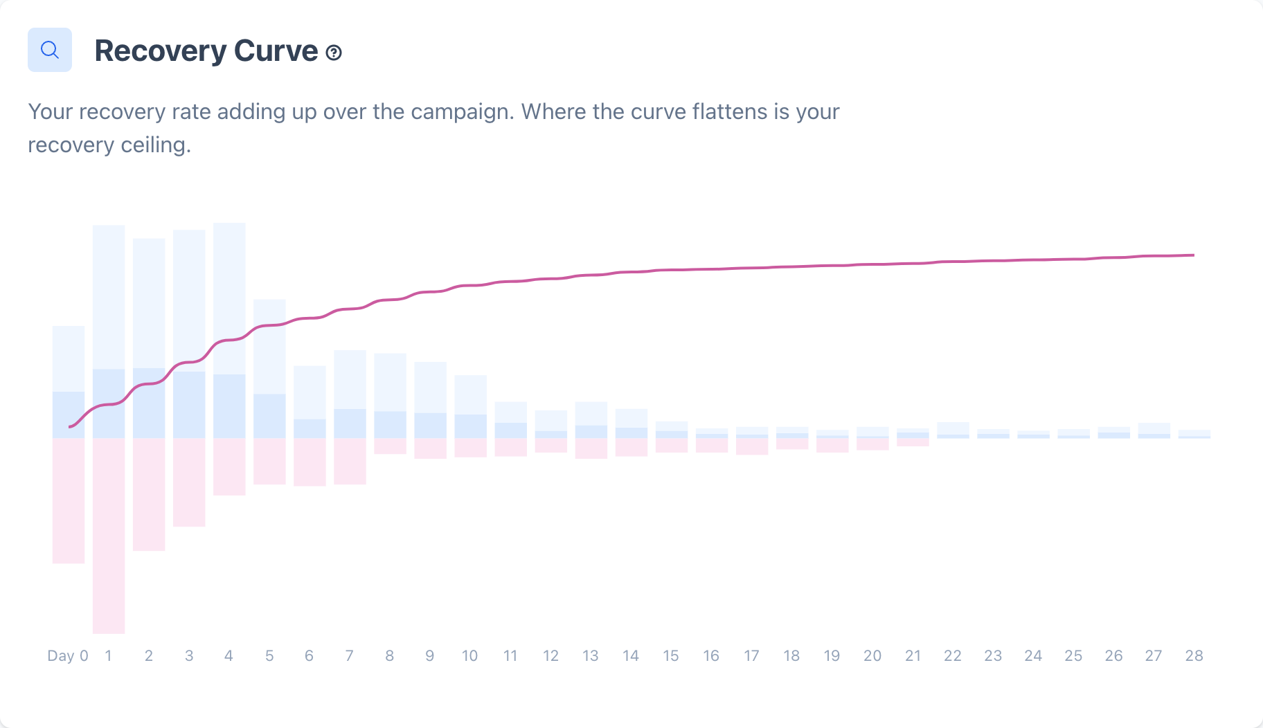 Recovery Curve chart showing cumulative recovery rate by day across the campaign window
