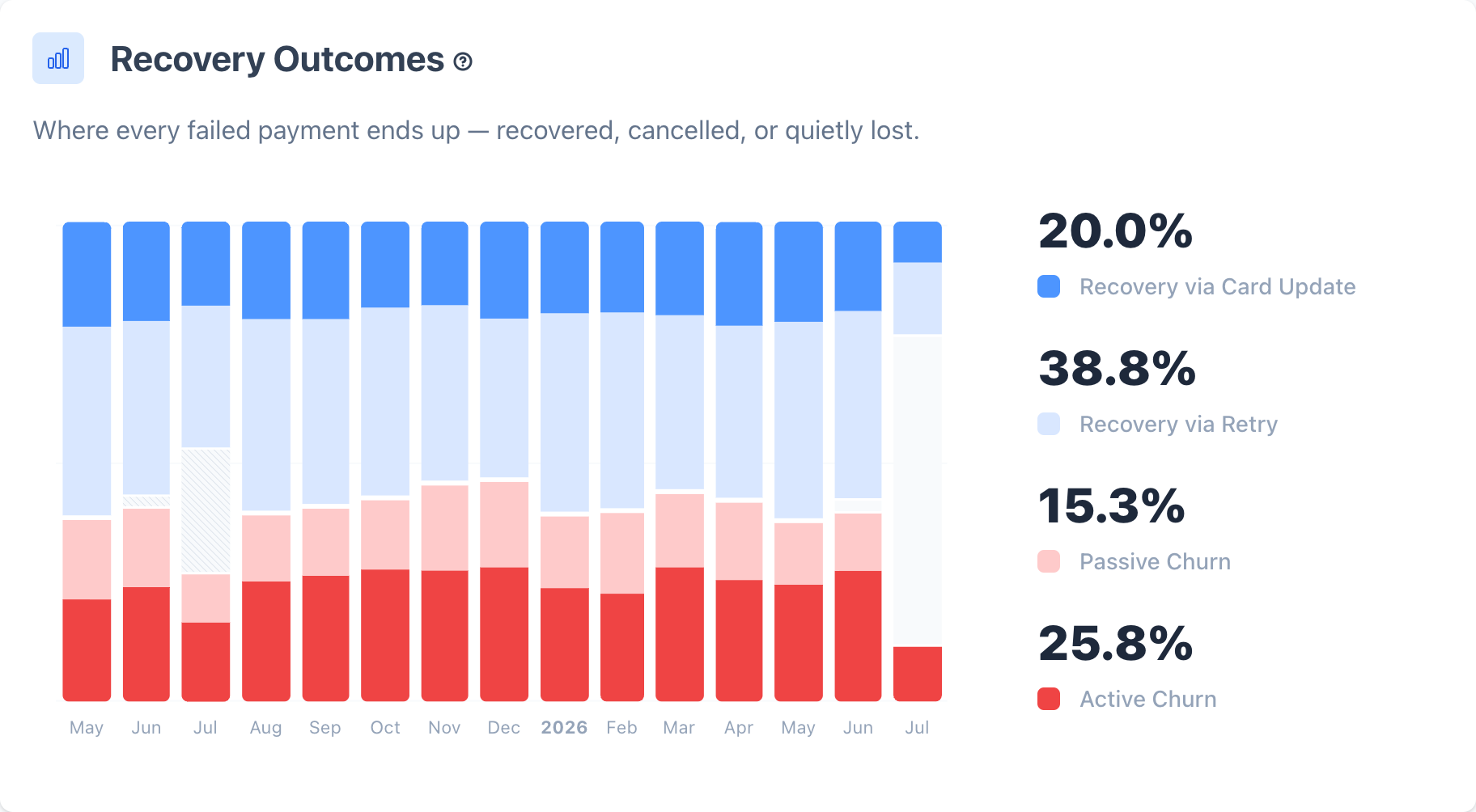 Recovery Outcomes chart splitting failed payments into card updates, retries, active cancellations, and passive churn over time