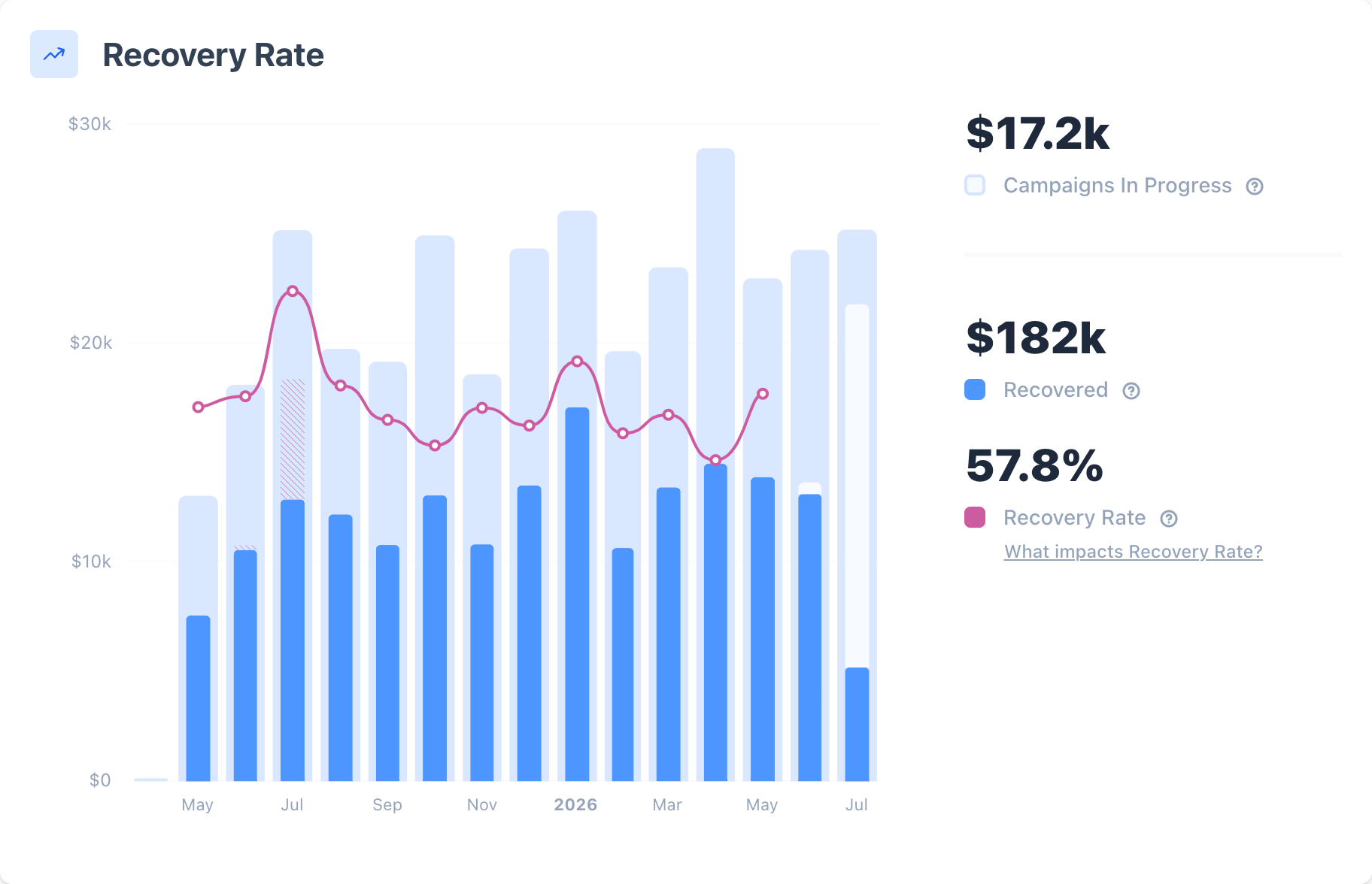 Recovery Rate chart showing recovered payments and recovery rate over time