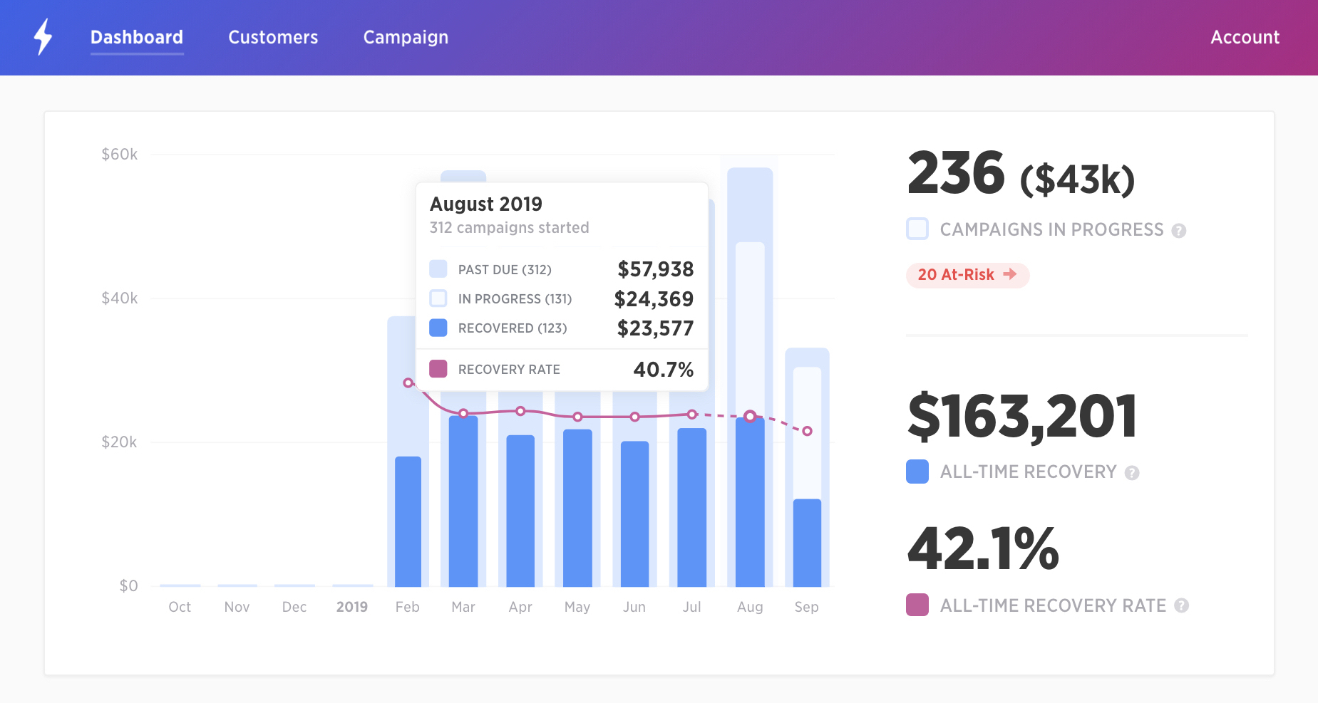 Churn Buster dashboard chart showing monthly past-due volume, in-progress campaigns, and recovered revenue per cohort
