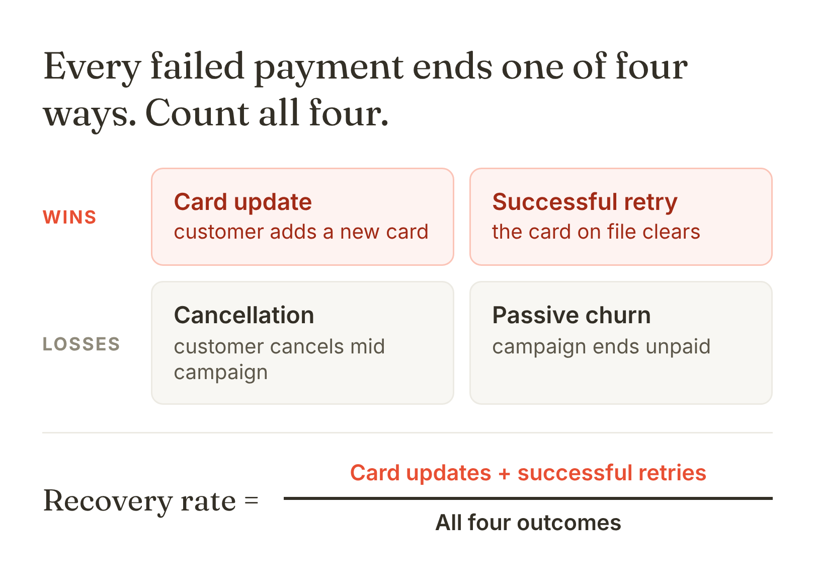 Diagram of the four outcomes of a failed payment in dunning. Wins: card update and successful retry. Losses: cancellation and passive churn. Recovery rate equals card updates plus successful retries, divided by all four outcomes, cancellations included.