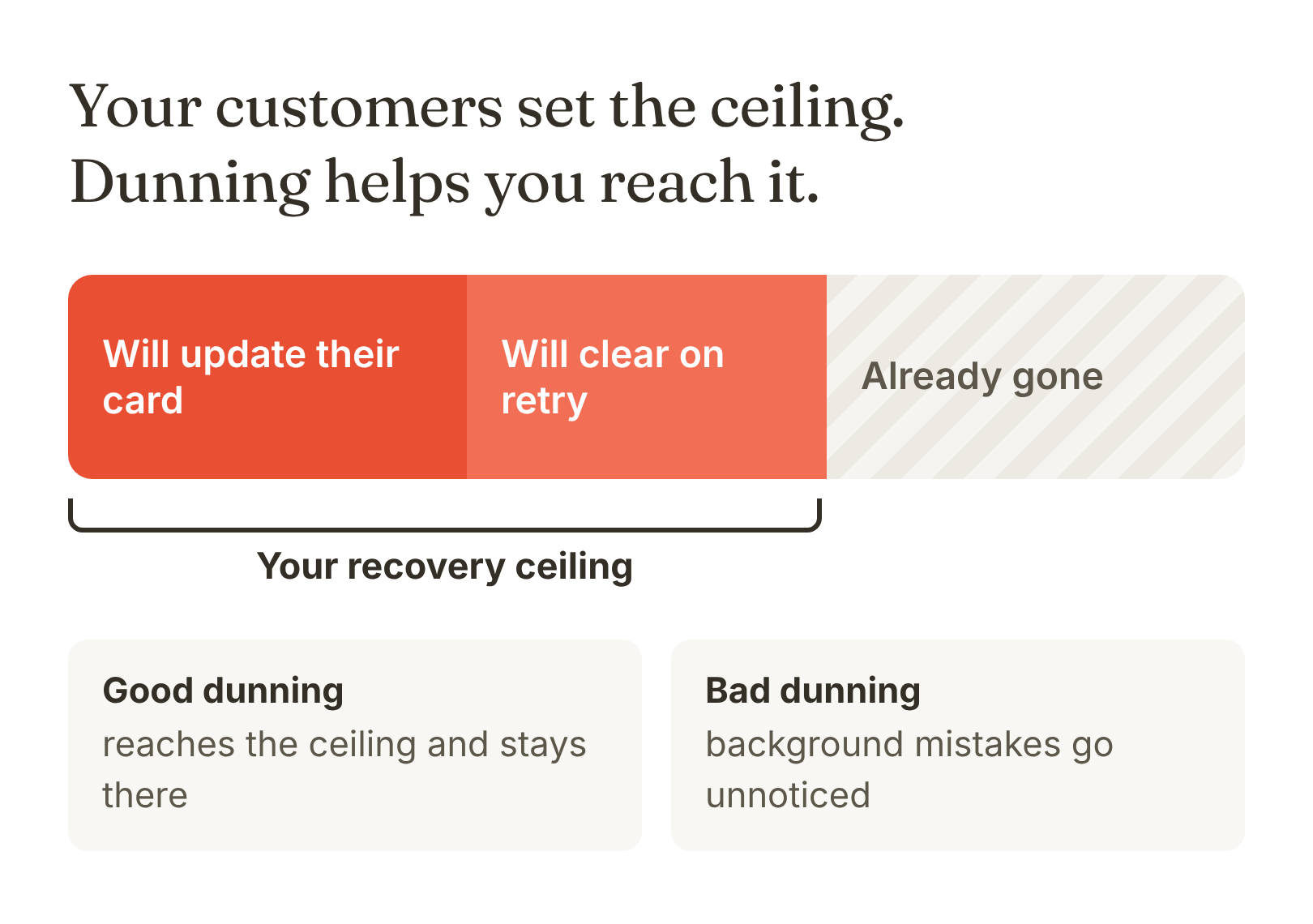 Dunning recovery ceiling diagram. Failed subscription payments fall into three groups: customers who will update their card, cards that will clear on a payment retry, and customers who are already gone. The first two groups set your recovery ceiling. Good dunning reaches that ceiling and stays there; with bad dunning, background mistakes go unnoticed.