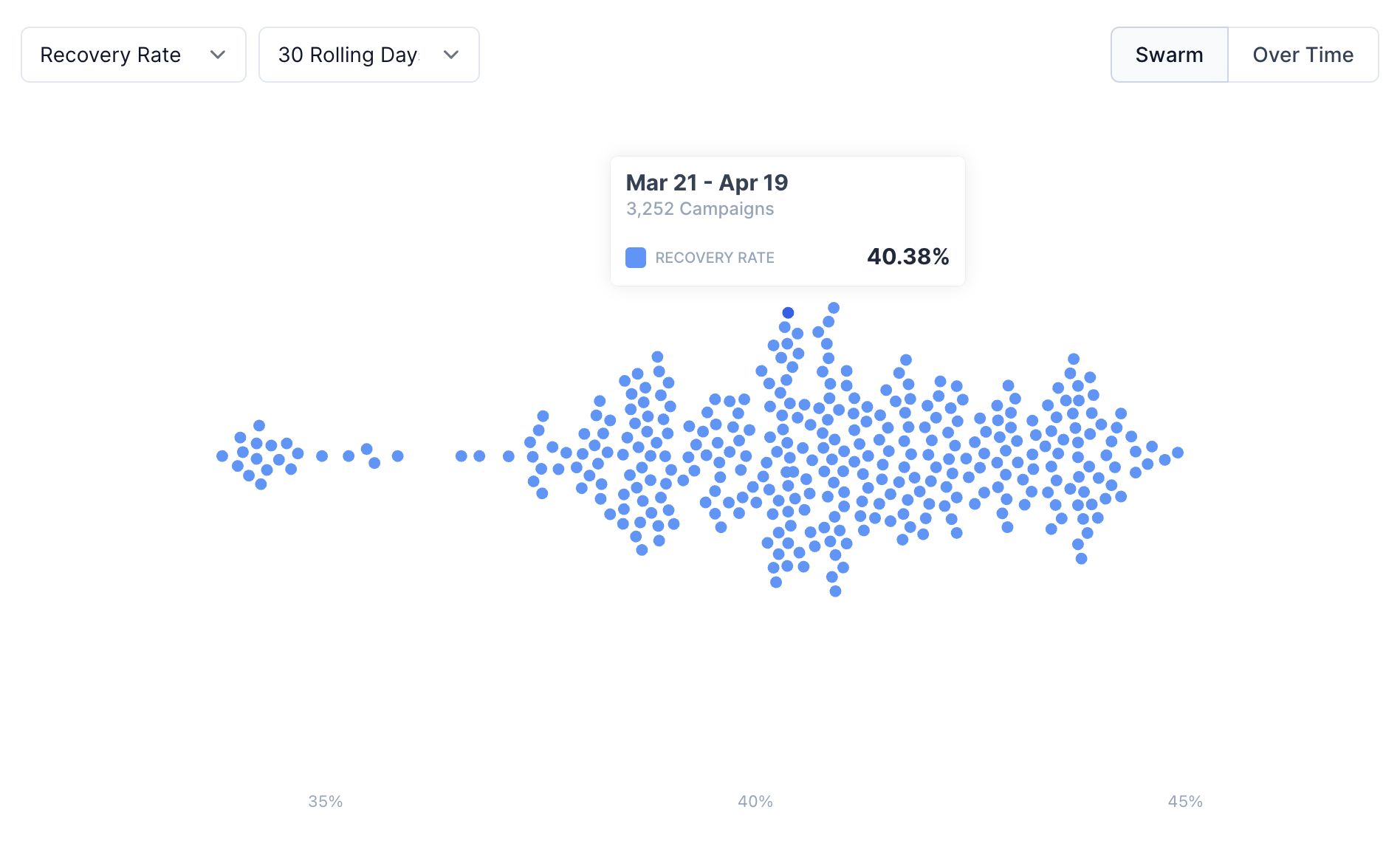 Swarm-plot distribution of recovery rates across rolling time periods