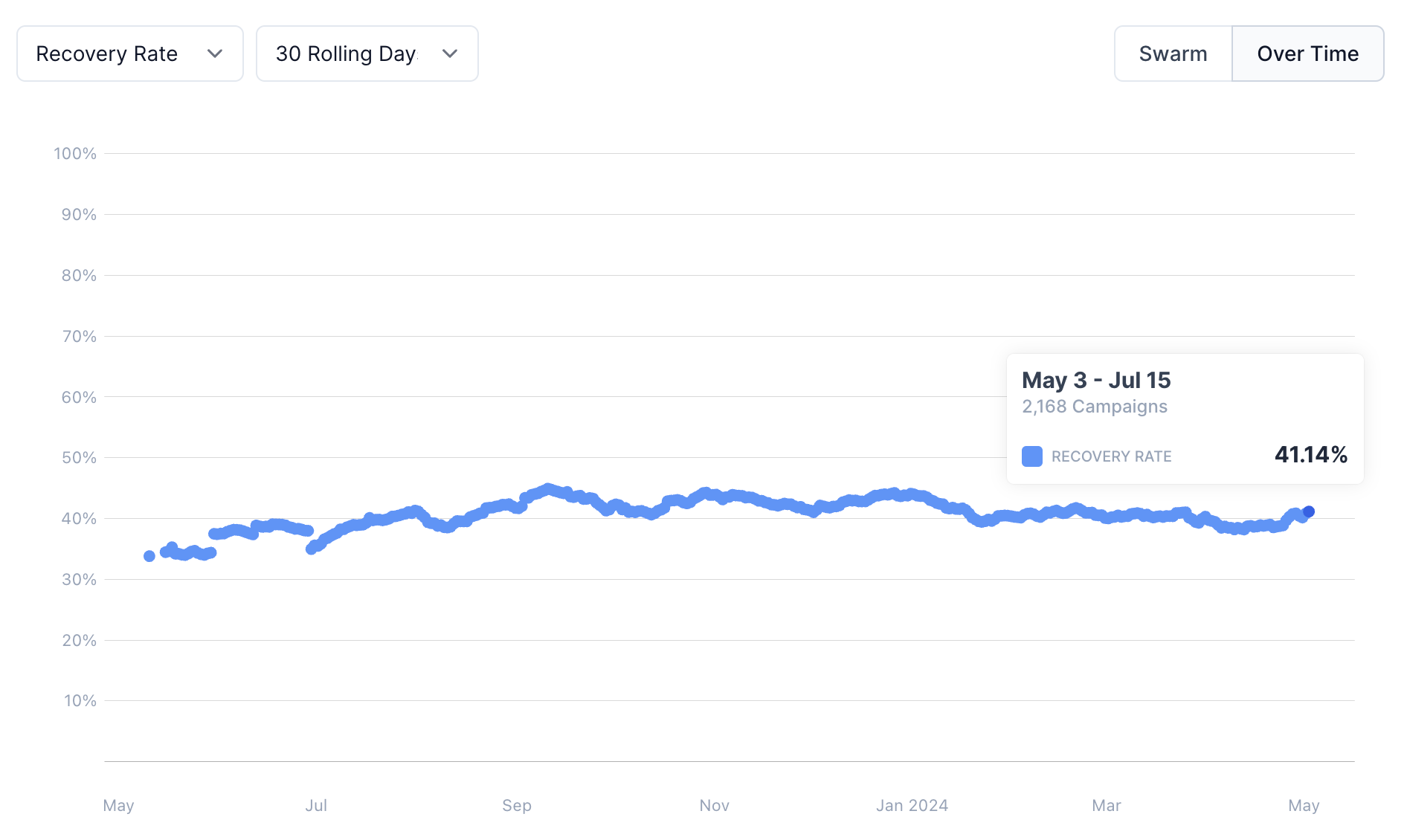Chronological view of rolling recovery rate over time
